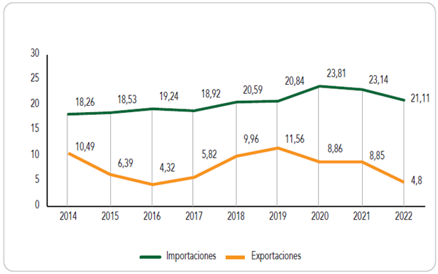 Bilateral Trade between China and Colombia (2014-2022)
