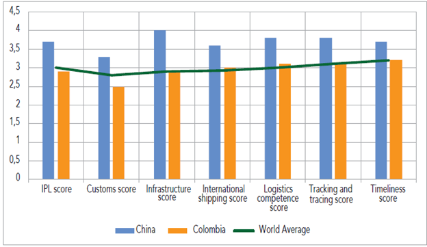 Comparison of the LPI between Colombia and China (2023)