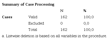 Case Processing of the Instrument