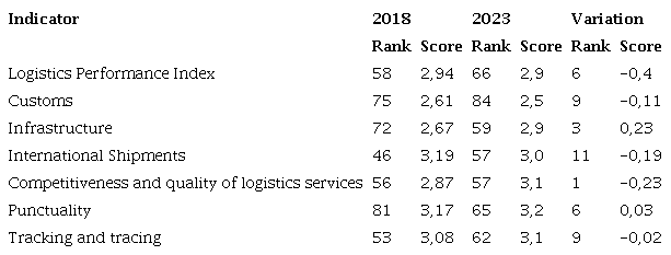 Logistics Performance Index for Colombia (2018-2023)