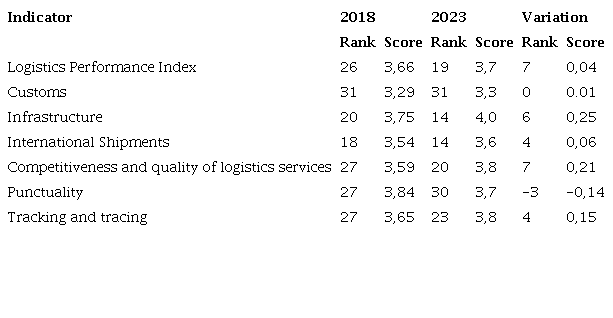 Logistics Performance Index China (2018-2023)