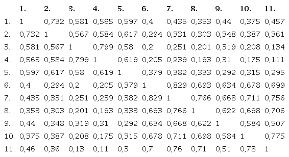Correlation Matrix among Elements