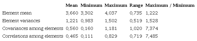 Summary Element Statistics
