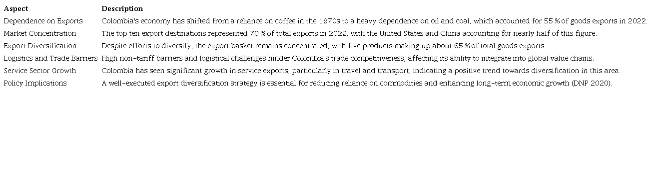 Findings regarding Colombia's export dynamics