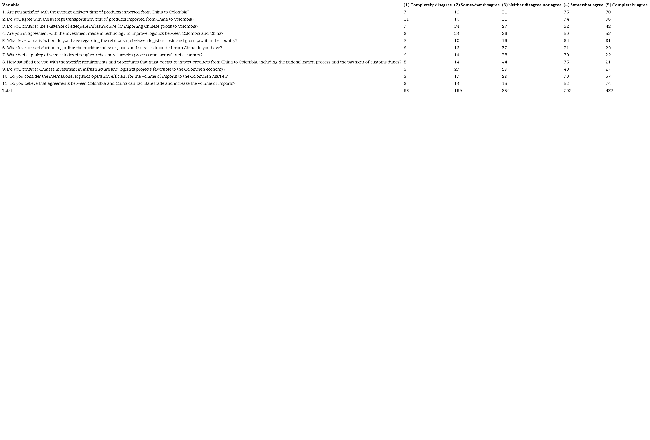 Perceptions of logistic performance according to the sample