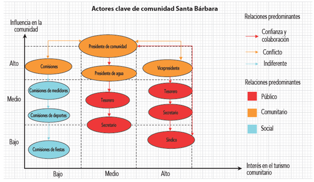 Mapeo de actores clave de la comunidad de Santa Bárbara