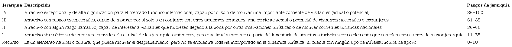 Jerarquización de atractivos turísticos