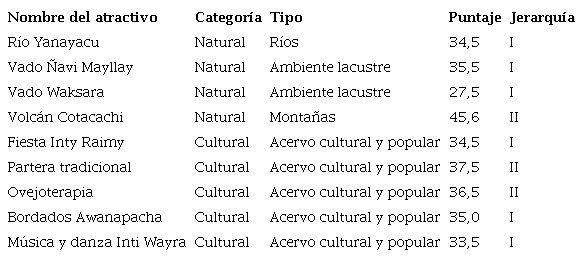 Recursos naturales y culturales de la comunidad Santa Bárbara