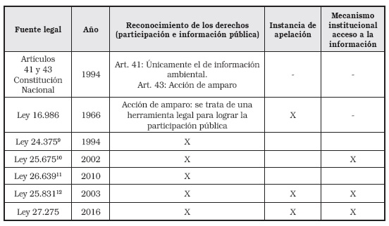 Normativa sobre participación y acceso a la información pública Ámbito nacional