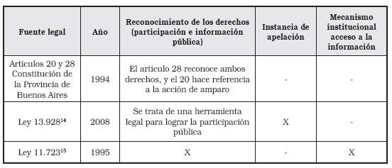 Normativa sobre participación y acceso a la información pública Provincia de Buenos Aires