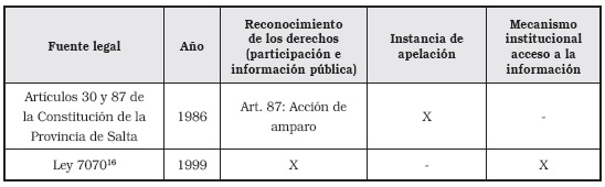 Normativa sobre participación y acceso a la información pública Provincia de Salta