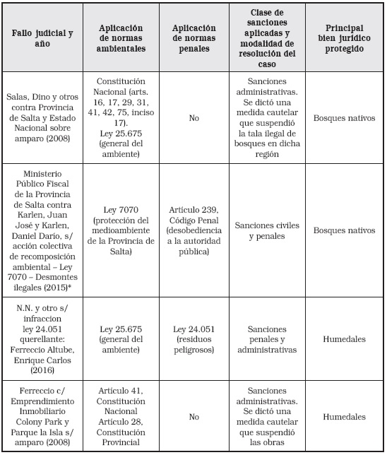 Casos jurisprudenciales sobre protección de bosques nativos y humedales