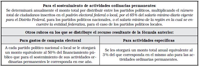 Reglas básicas para distribuir el financiamiento público anual a los partidos políticos en México