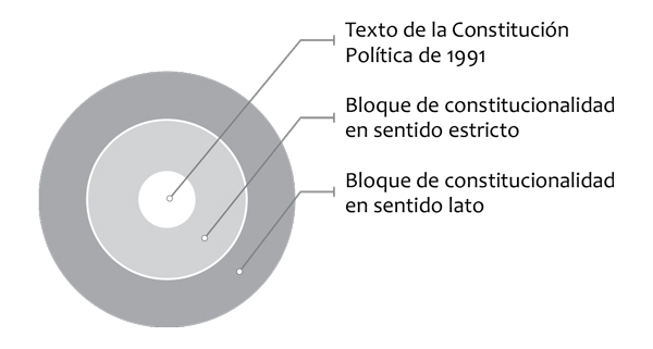 Distinci&oacute;n de los sentidos del bloque de constitucionalidad en Colombia84