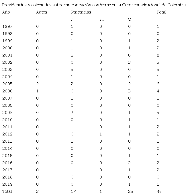 Organizaci&oacute;n anual de las providencias constitucionales recolectadas sobre interpretaci&oacute;n conforme40