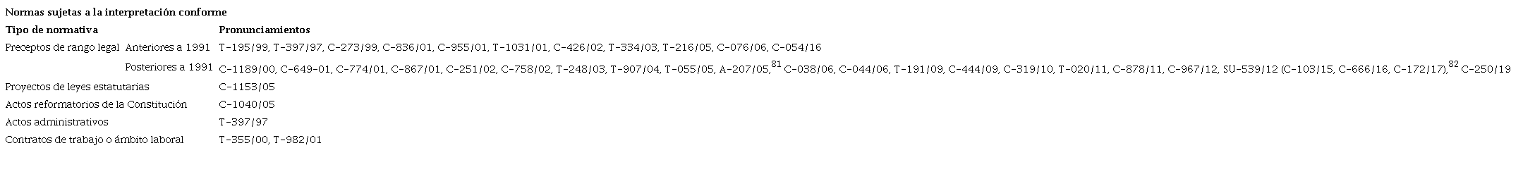 Normas sujetas expl&iacute;citamente a la interpretaci&oacute;n conforme seg&uacute;n la Corte Constitucional colombiana.