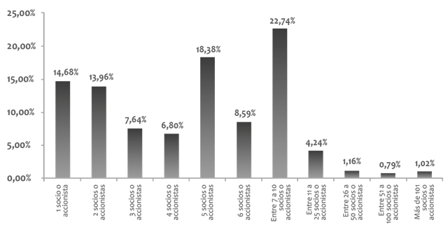 Número de socios o accionistas de las compañías en Colombia69