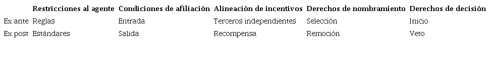 Estrategias legales para la protección de principales según Kraakman, Hansman y Armour