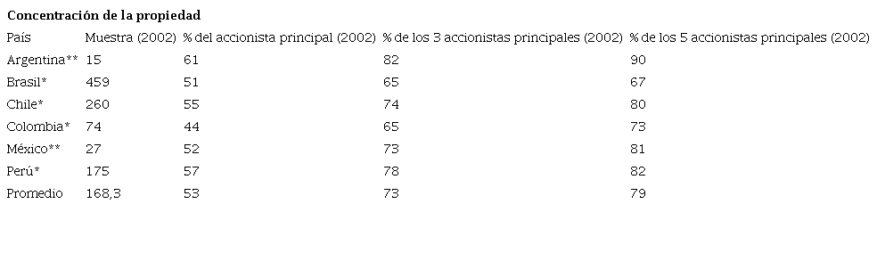 Concentración de la propiedad en América Latina según la OCDE