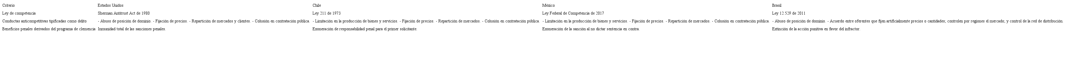 Pr&aacute;cticas restrictivas penalizables en los pa&iacute;ses estudiados y beneficios derivados de los programas de clemencia