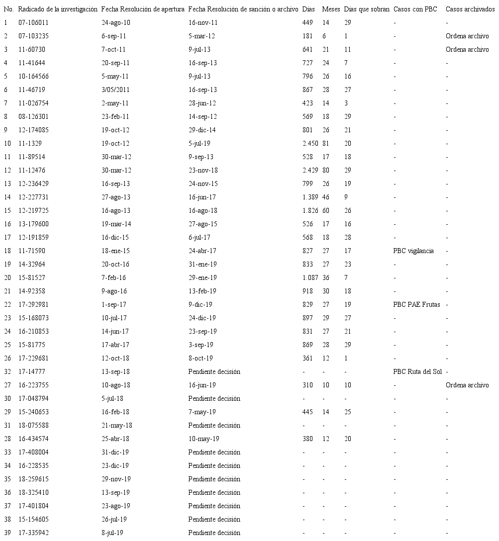 Tiempos de investigaci&oacute;n sobre acuerdos restrictivos de la competencia en procesos de contrataci&oacute;n estatal (Colusi&oacute;n)