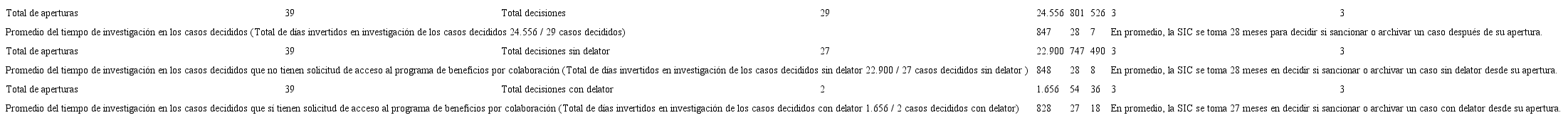 Tiempos de investigaci&oacute;n sobre acuerdos restrictivos de la competencia en procesos de contrataci&oacute;n estatal (Colusi&oacute;n)