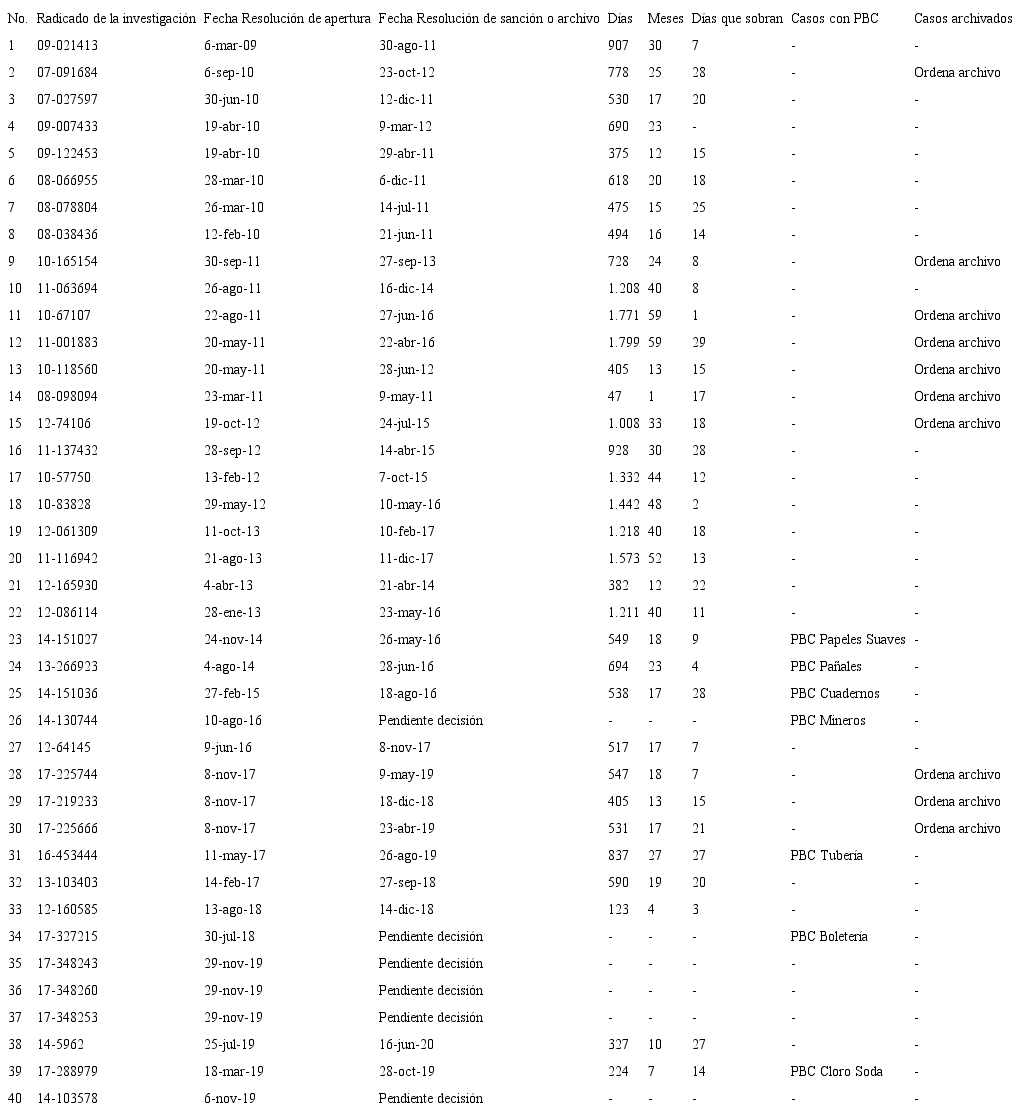 Tiempos de investigaci&oacute;n sobre acuerdos restrictivos de la competencia en el mercado en general (Privado)