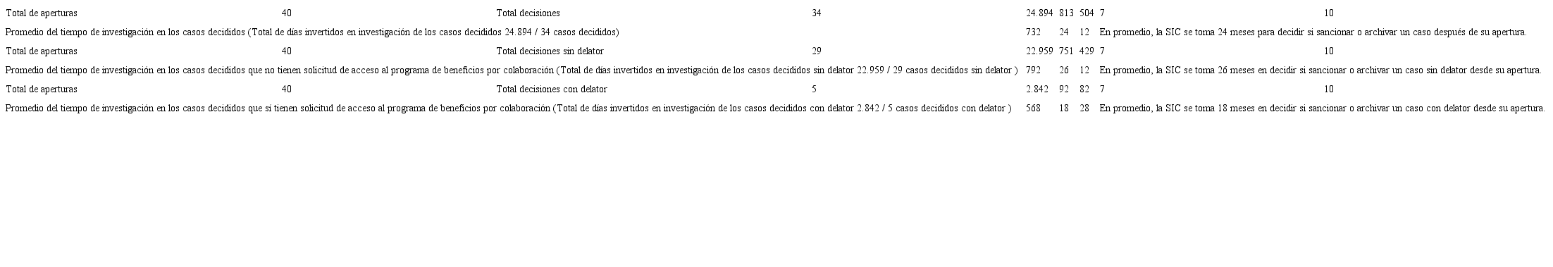 Tiempos de investigaci&oacute;n sobre acuerdos restrictivos de la competencia en el mercado en general (Privado)