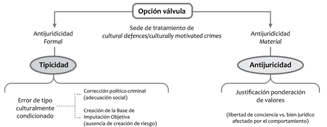 Posicionamiento de la cultural defences/culturally motivated crimes a partir de la opci&oacute;n v&aacute;lvula