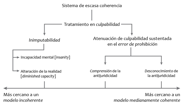 Nivel de coherencia en el tratamiento de cultural defences/culturally motivated crimes en sede de culpabilidad