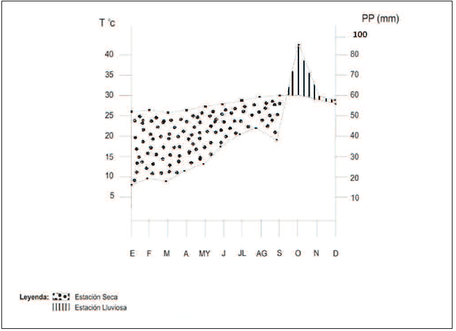 Climadiagrama Gaussen Estaci&oacute;n
Meteorol&oacute;gica Escuela Naval