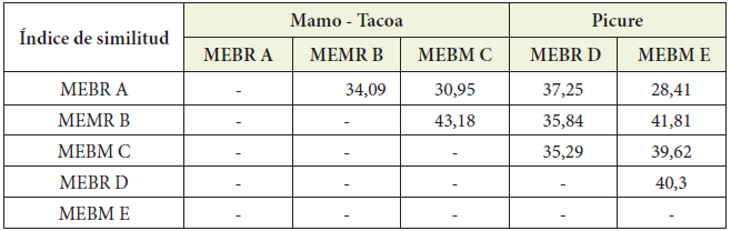 &Iacute;ndice de similitud flor&iacute;stica entre
comunidades