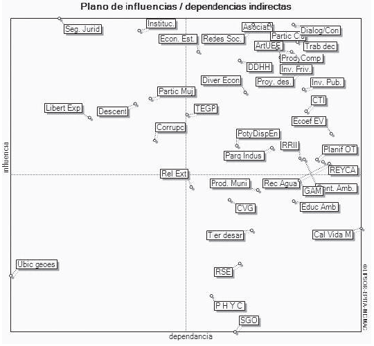 Plano de influencias indirectas generada por el programa de
MICMAC