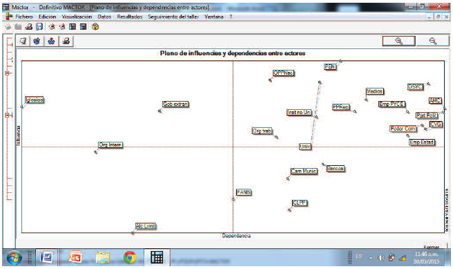Plano de influencias y dependencias entre actores