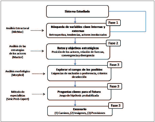 Herramientas del M&eacute;todo Prospectivo (Godet y Durance, 2009)