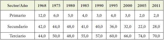 Evoluci&oacute;n del empleo en Ciudad Guayana por sector de la econom&iacute;a