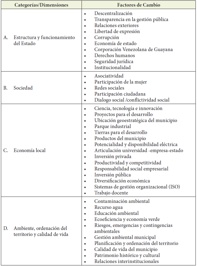Listado de los factores de cambio