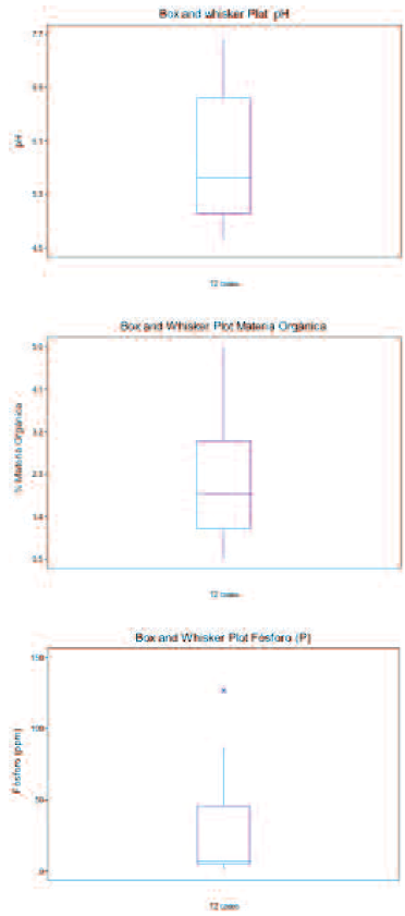 Diagramas de caja correspondientes al pH y al
contenido de materia org&aacute;nica y f&oacute;sforo en
los suelos estudiados