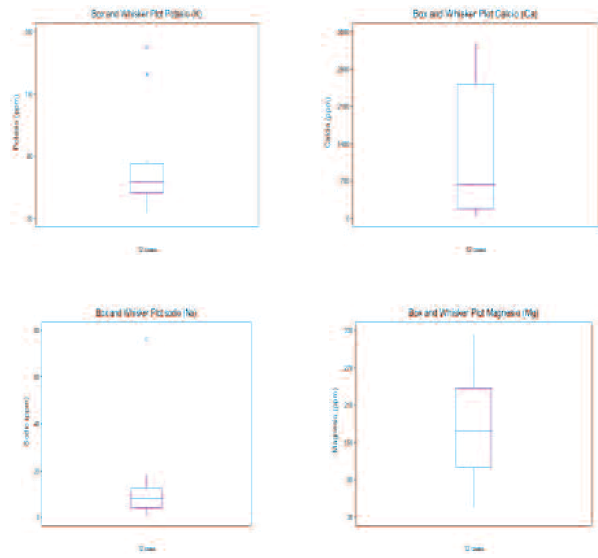 Diagramas de caja correspondientes al contenido de potasio, calcio,
sodio y magnesio en los suelos estudiados