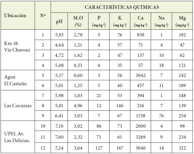 Caracter&iacute;sticas qu&iacute;micas de los suelos presentes en la cuenca del r&iacute;o Maracay, estado Aragua