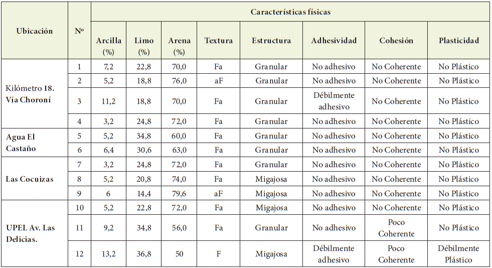 Caracter&iacute;sticas F&iacute;sicas de los suelos presentes en la cuenca del r&iacute;o Maracay