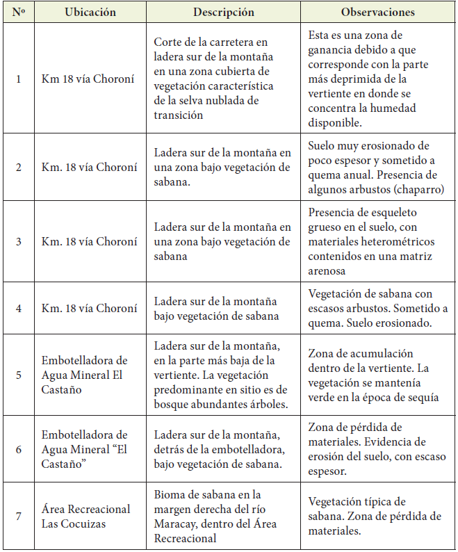 Ubicaci&oacute;n y caracter&iacute;sticas de los sitios de muestreo de suelos en la cuenca del r&iacute;o
Maracay, estado Aragua