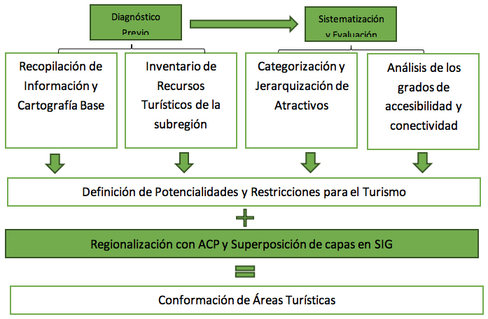 Esquema
metodológico para la conformación de áreas turísticas