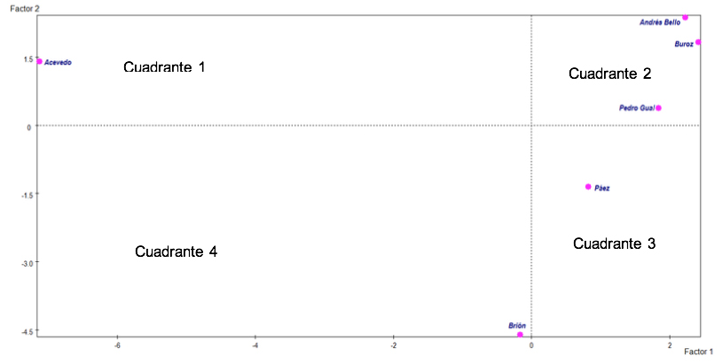 Representación
de los individuos según factor 1 y 2