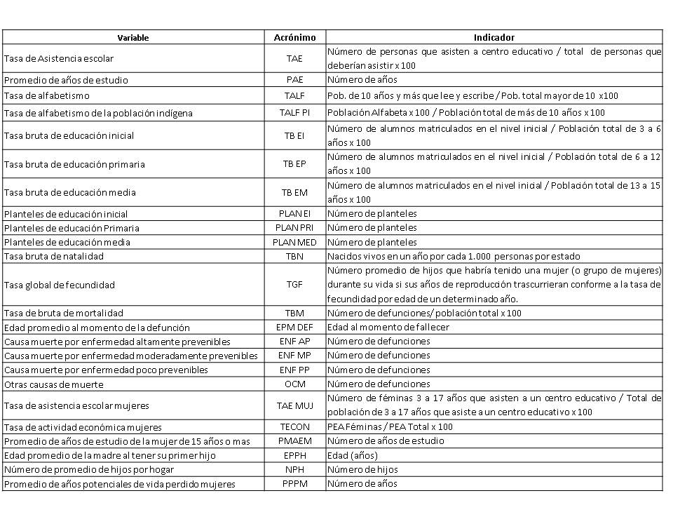 Indicadores sociales