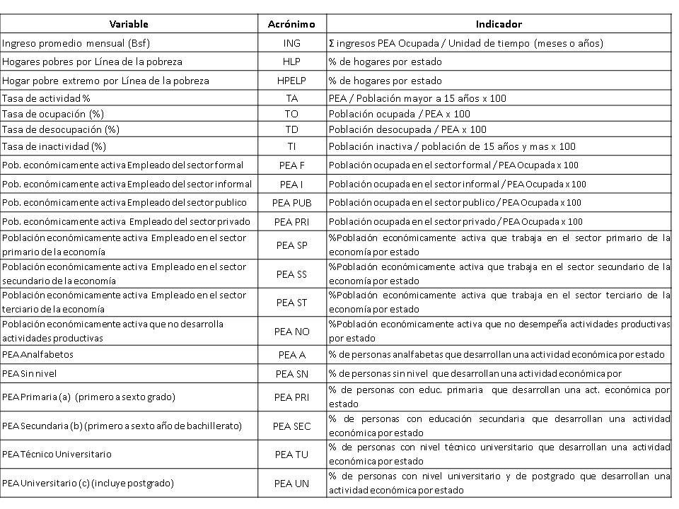 Indicadores económicos