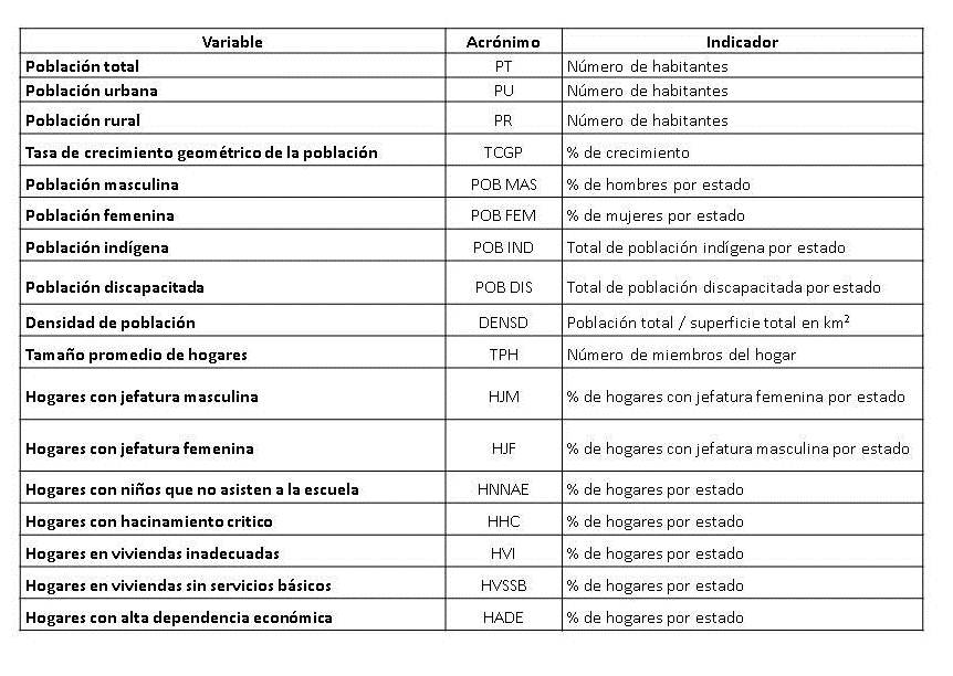 Indicadores de población y hogares
