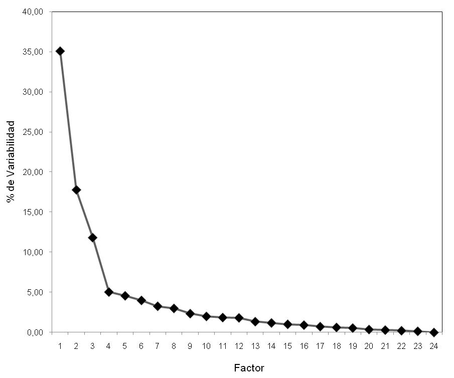 Sedimentación
de los factores del Análisis de Componentes Principales
