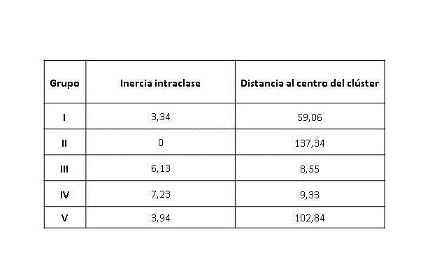 Inercia intraclase y Distancia al centro
de gravedad del clúster