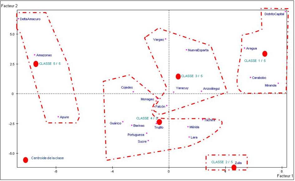 Distribución de los grupos en los planos factoriales 1 y 2 con la aplicación del Algoritmo de K Medias